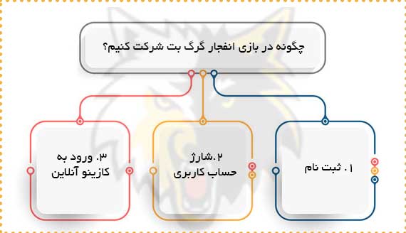 گرگ بت ⚽ سایت شرط بندی گرگ بت 11 گرگ بت ⚽ سایت شرط بندی گرگ بت چگونه در بازی انفجار گرگ بت شرکت کنیم؟