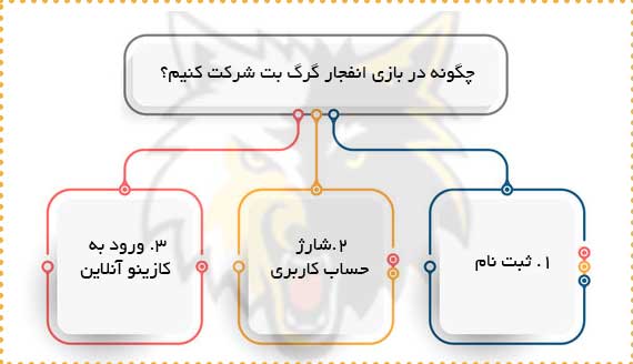 چگونه در بازی انفجار گرگ بت شرکت کنیم؟