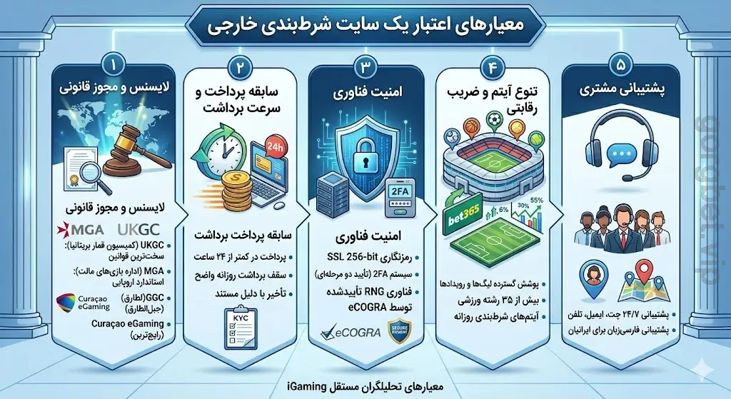 معیارهایی یک سایت شرط بندی خارجی معتبر