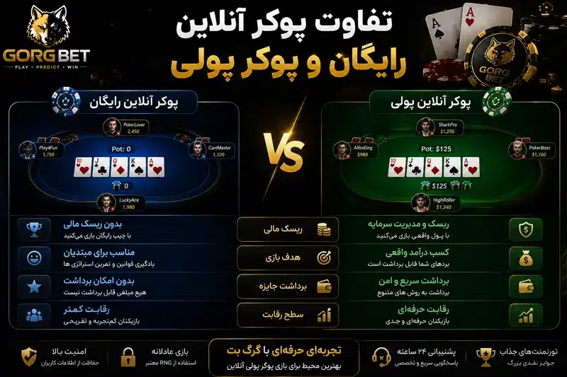 بازی پوکر آنلاین با پول واقعی در بهترین سایت های پوکر فارسی 3 تفاوت پوکر آنلاین رایگان و پوکر پولی